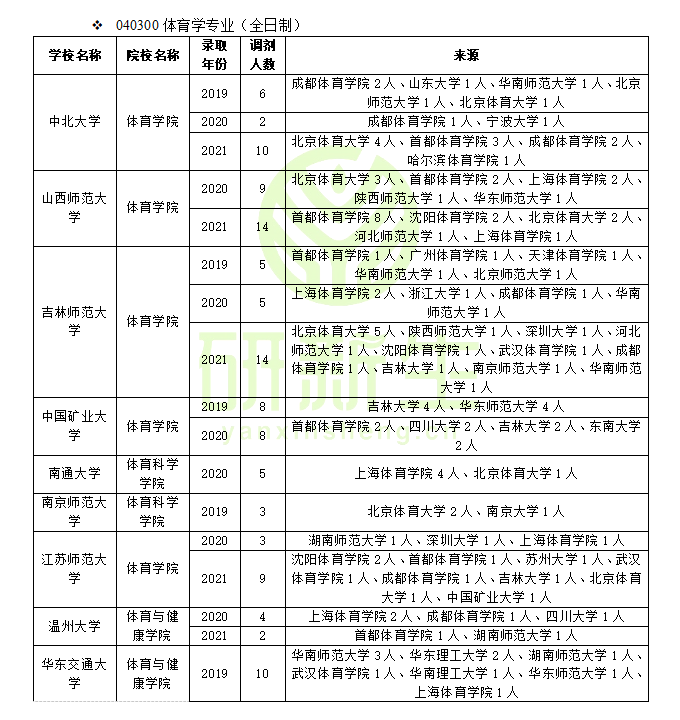 体育学调剂：方法、要求、常识、最新政策、近三年调剂录取情况