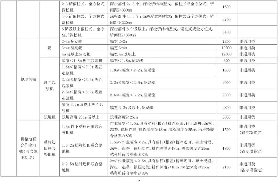 一覽表丨吉林省發(fā)布2022年農(nóng)機購置補貼機具補貼標準