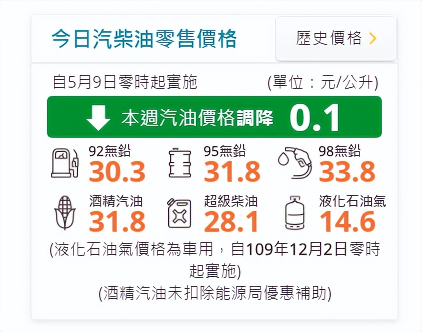 汽油今天價格各省最新汽油價格