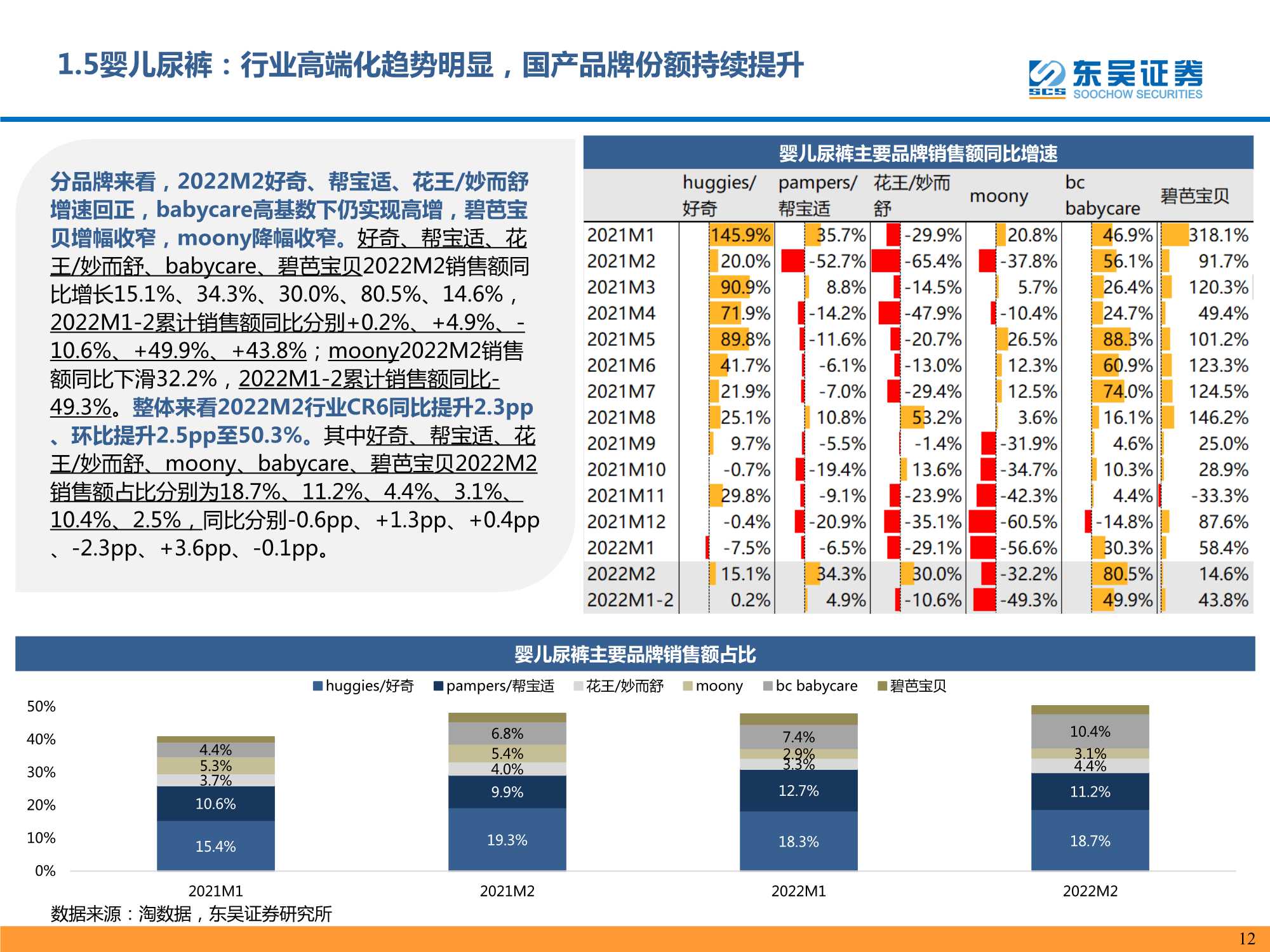 2022M2个护家具阿里电商跟踪报告
