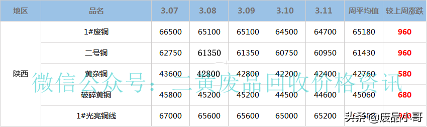 「废铜一周行情」2022年3月7日至3月11日废铜回收价格行情概述