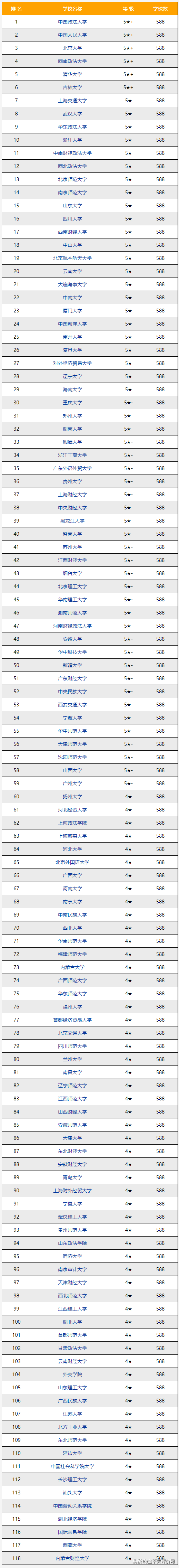 2022-2023年法学专业排名