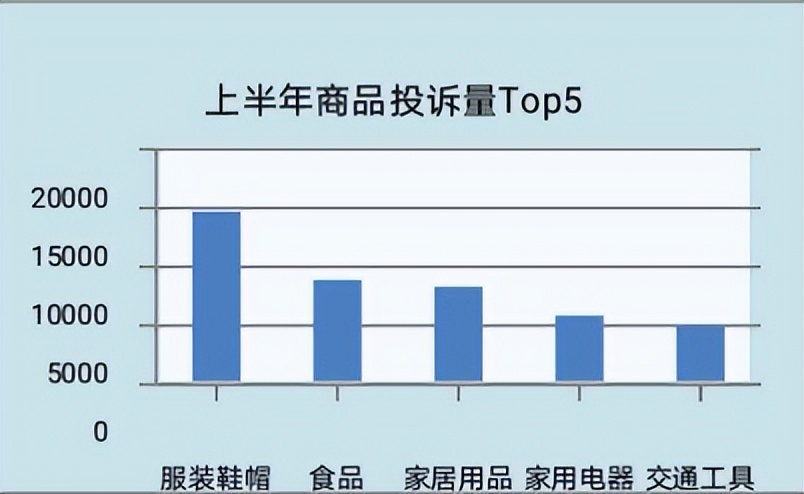 上海上半年受理消费者投诉15万余件，同比上升59.1%，团购、网游投诉上升