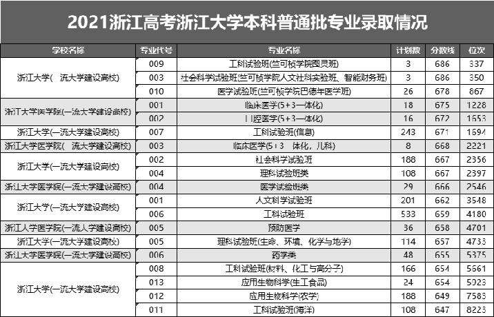 在浙江，到底有多少人能考上985？