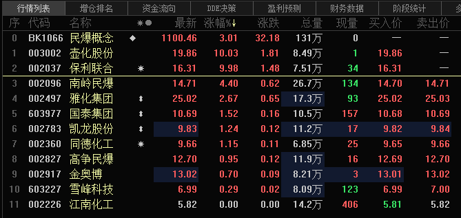 民爆板塊持續(xù)走強(qiáng)，保利聯(lián)合7連板，累計(jì)漲幅達(dá)104.9%
