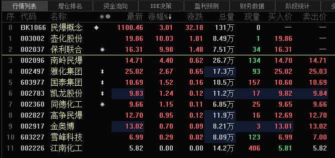 民爆板块持续走强，保利联合7连板，累计涨幅达104.9%