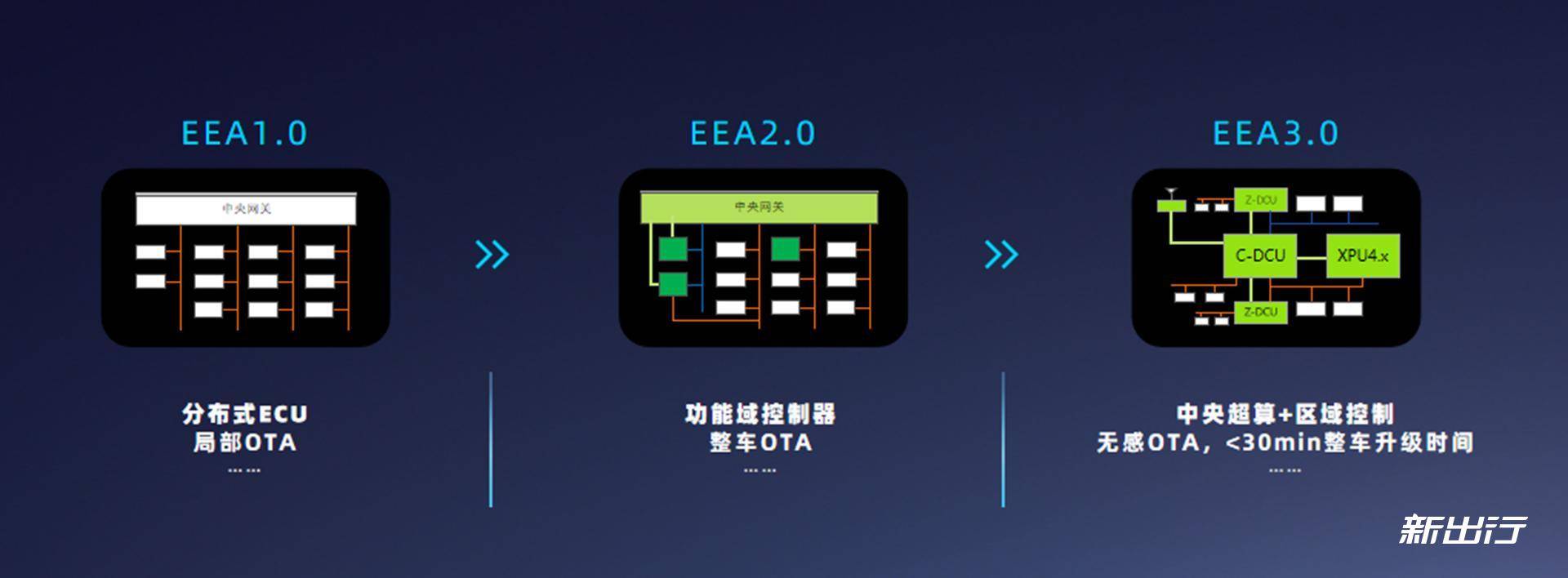 比你想象中的要强 解析小鹏汽车 X-EEA3.0电子电气架构