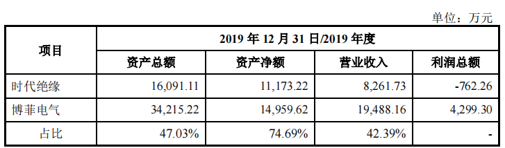 博菲电气向中车销售近六成，毛利率异常，产能充足仍募资扩产