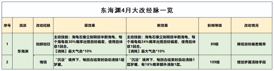 百变如意功能性增强，新套装逆袭？梦幻西游2022年4月门派大改