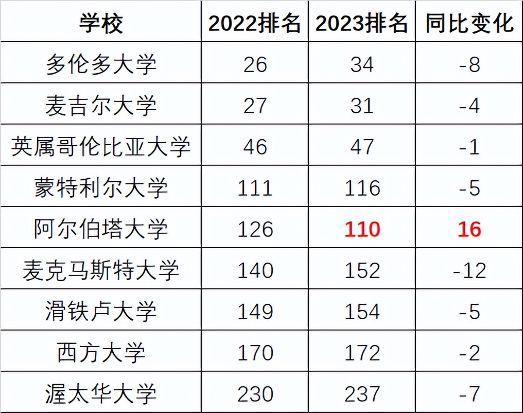 QS2023世界大学排名正式发布！清北首次碾压耶鲁等老牌名校