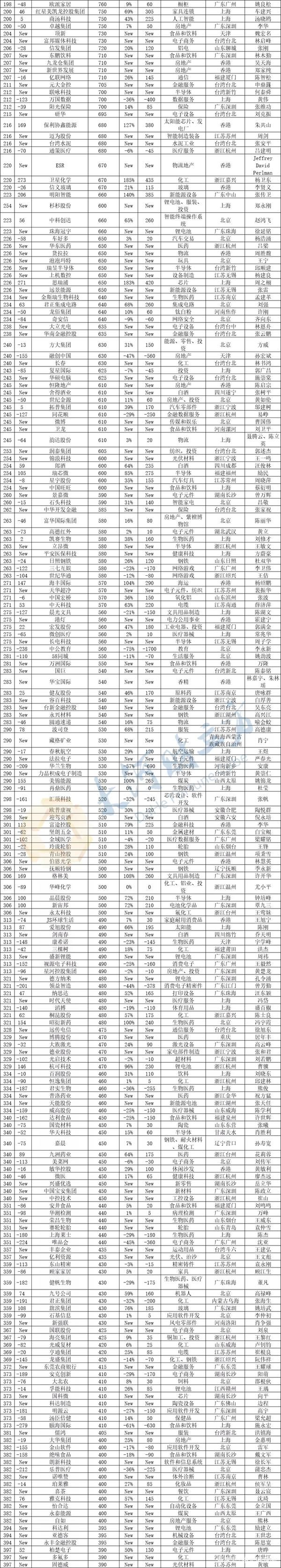 2021胡润中国500强发布，益丰大药房成医药零售行业唯一上榜企业