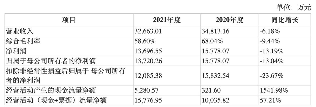 盘古智能IPO：易受下游行业影响业绩波动 营运资金或不宽裕