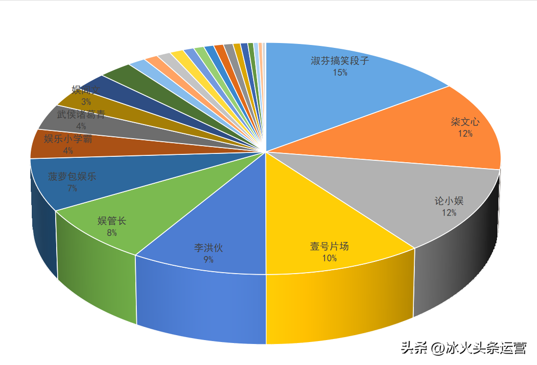 单篇文章1195万阅读量的创作者：头条没收益，是不会“钻空子”