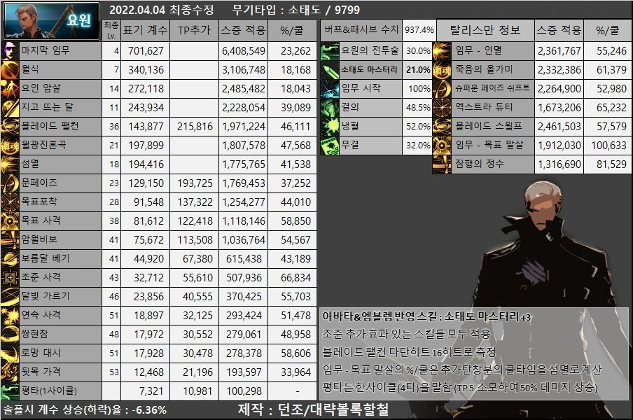 DNF：目前韩服男鬼剑士(含黑武)装备流派以及CP选择
