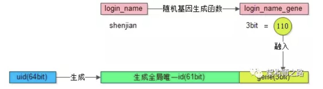 MySQL数据库之分库分表方案