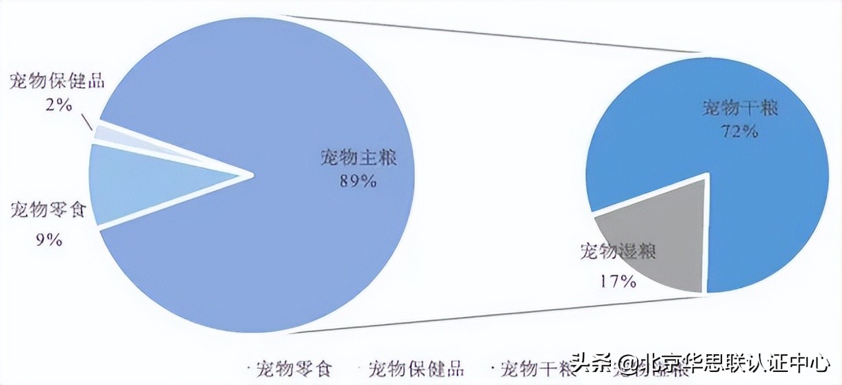 宠物食品行业概况