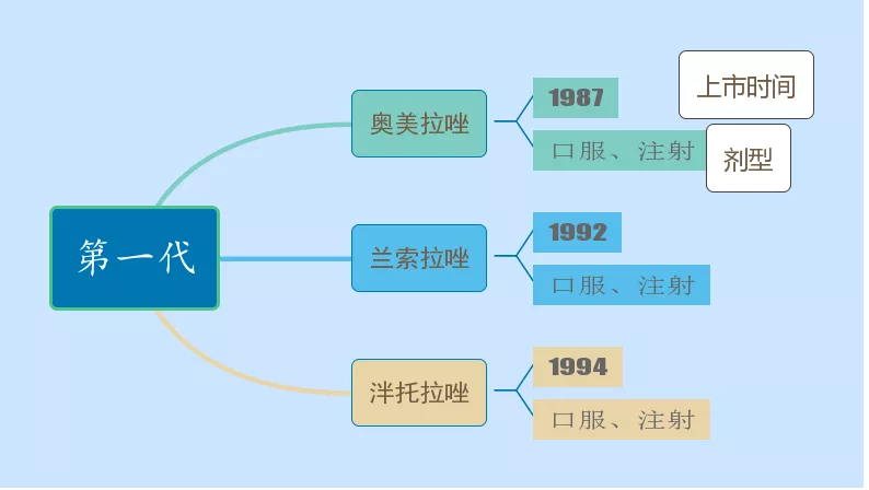 对经常犯胃病的人来说，拉唑那么多！该选哪一个？