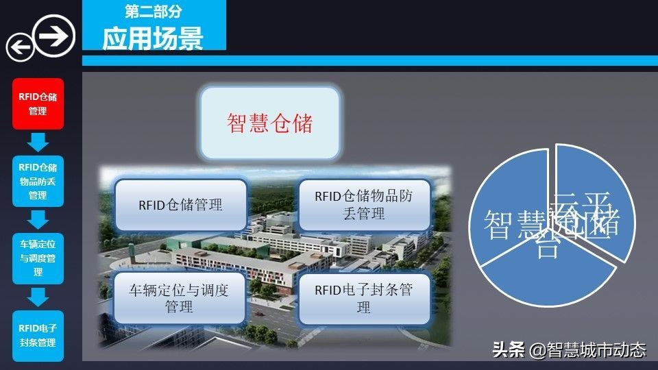 76页智慧物流园区综合解决方案2022（附下载）