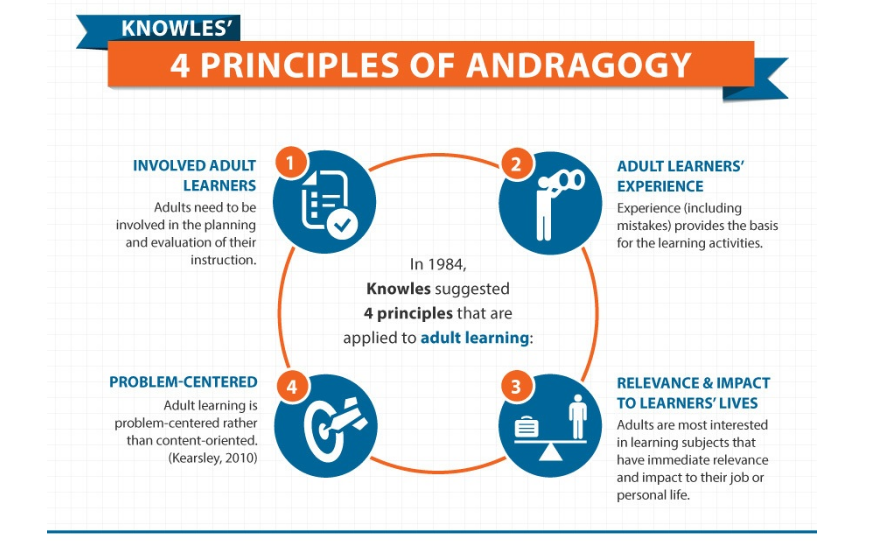 芝加哥:福利特.knowles, m. (1975).self-directed learning.