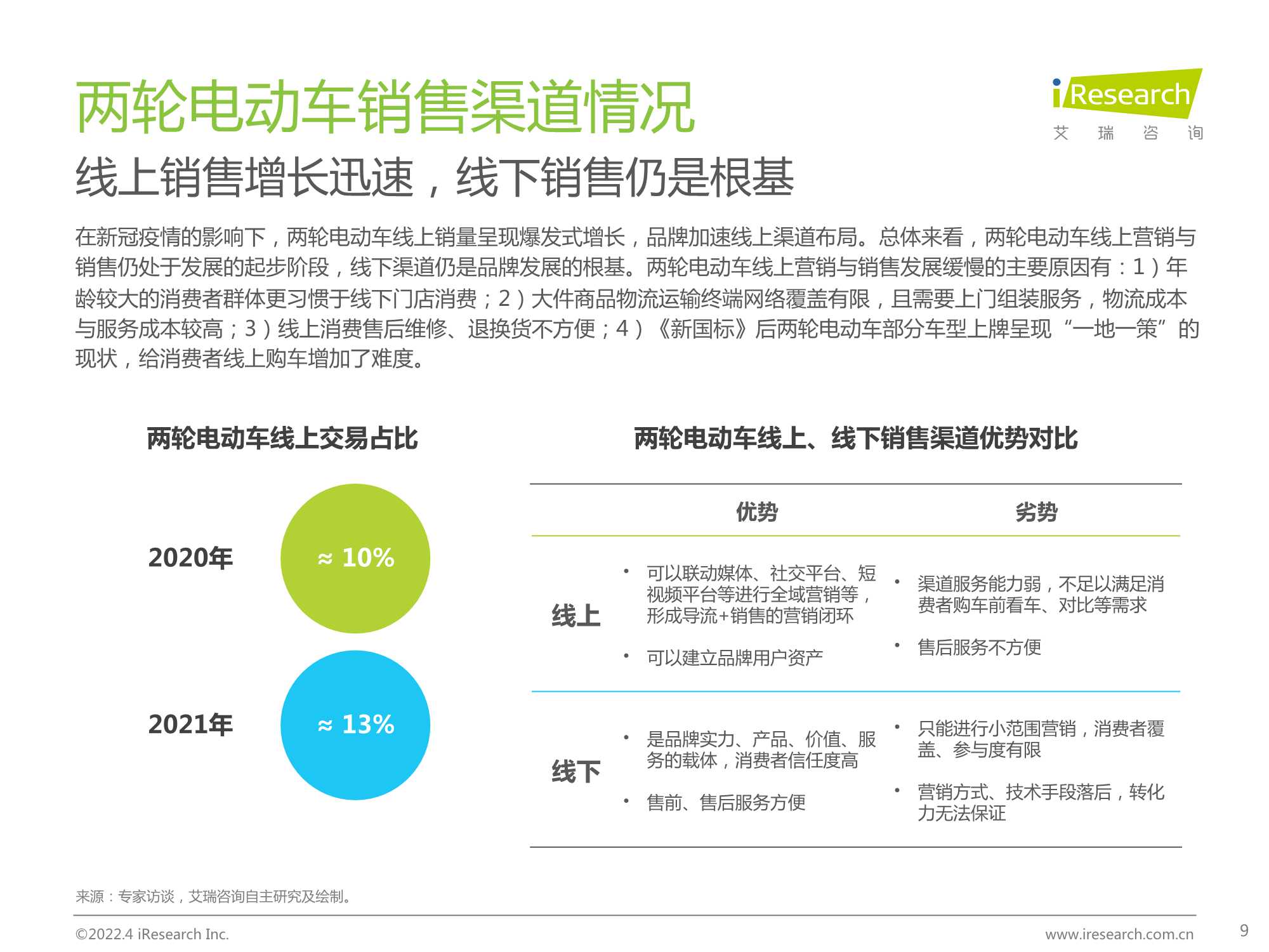 2022年中国两轮电动车行业白皮书（艾瑞咨询）