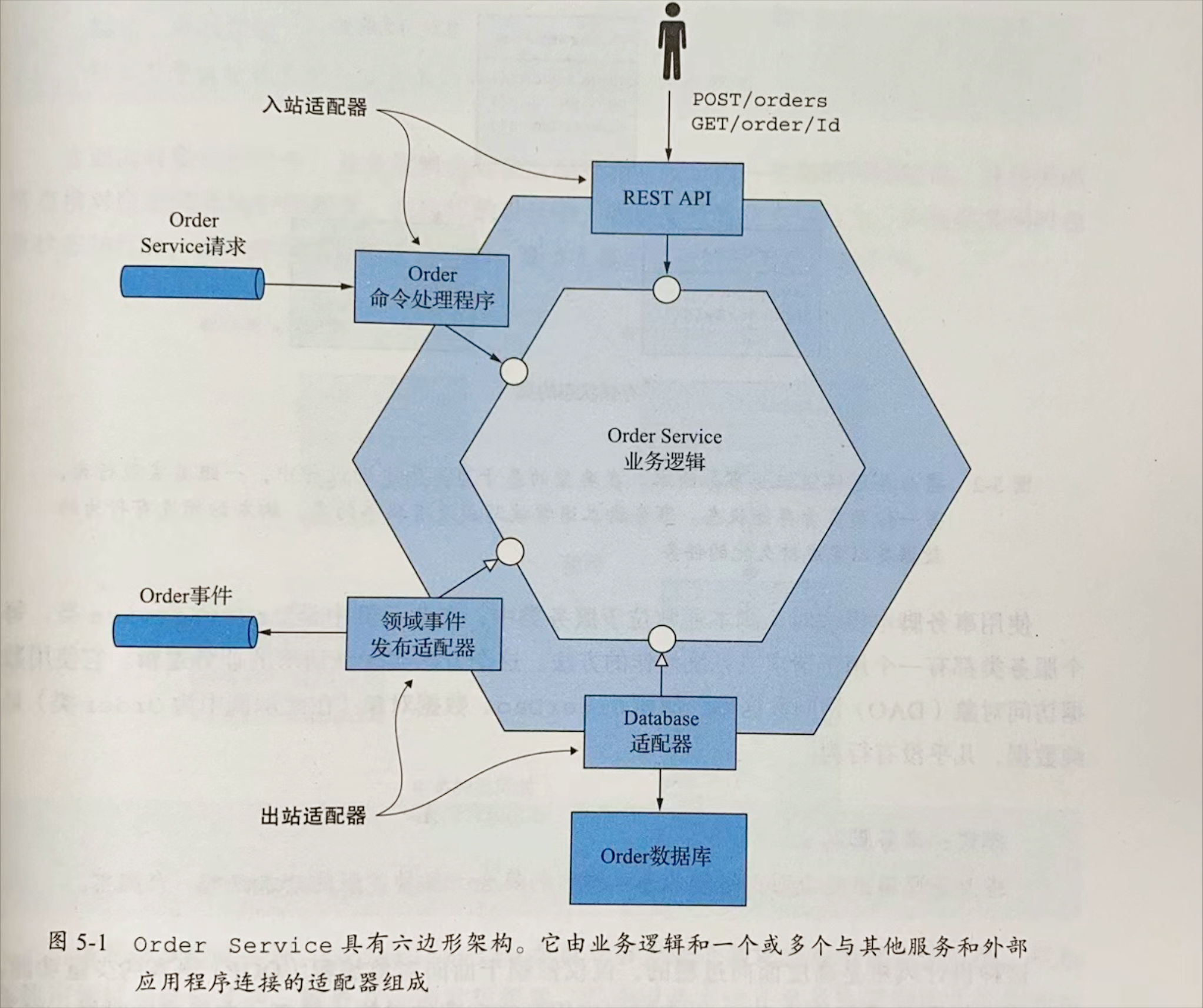 《微服务架构设计模式》读书笔记(五):业务逻辑设计