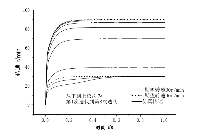 超声波电机优化迭代学习控制研究