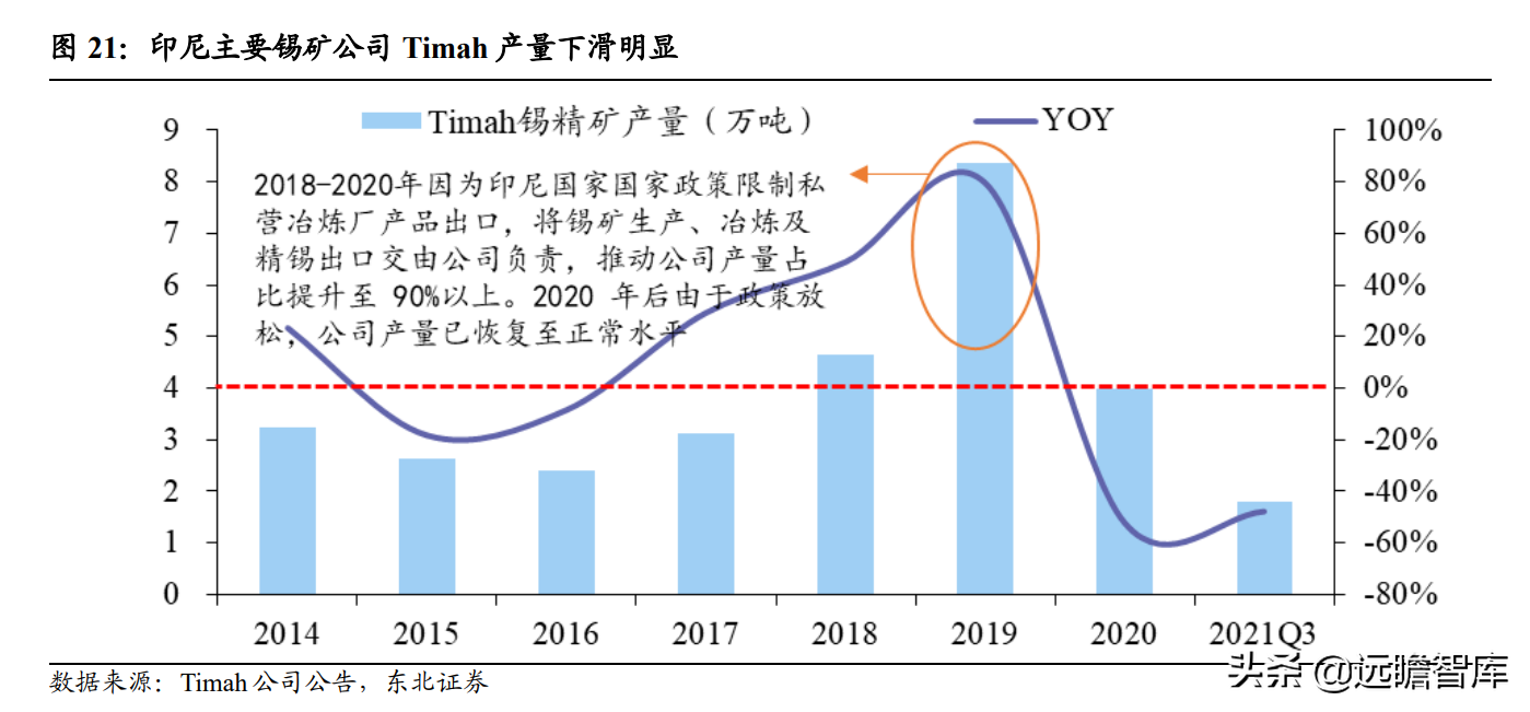 印度尼西亚vs缅甸直播(全球锡行业第一，锡业股份：锡、铟双龙头乘新能源东风扬帆起航)