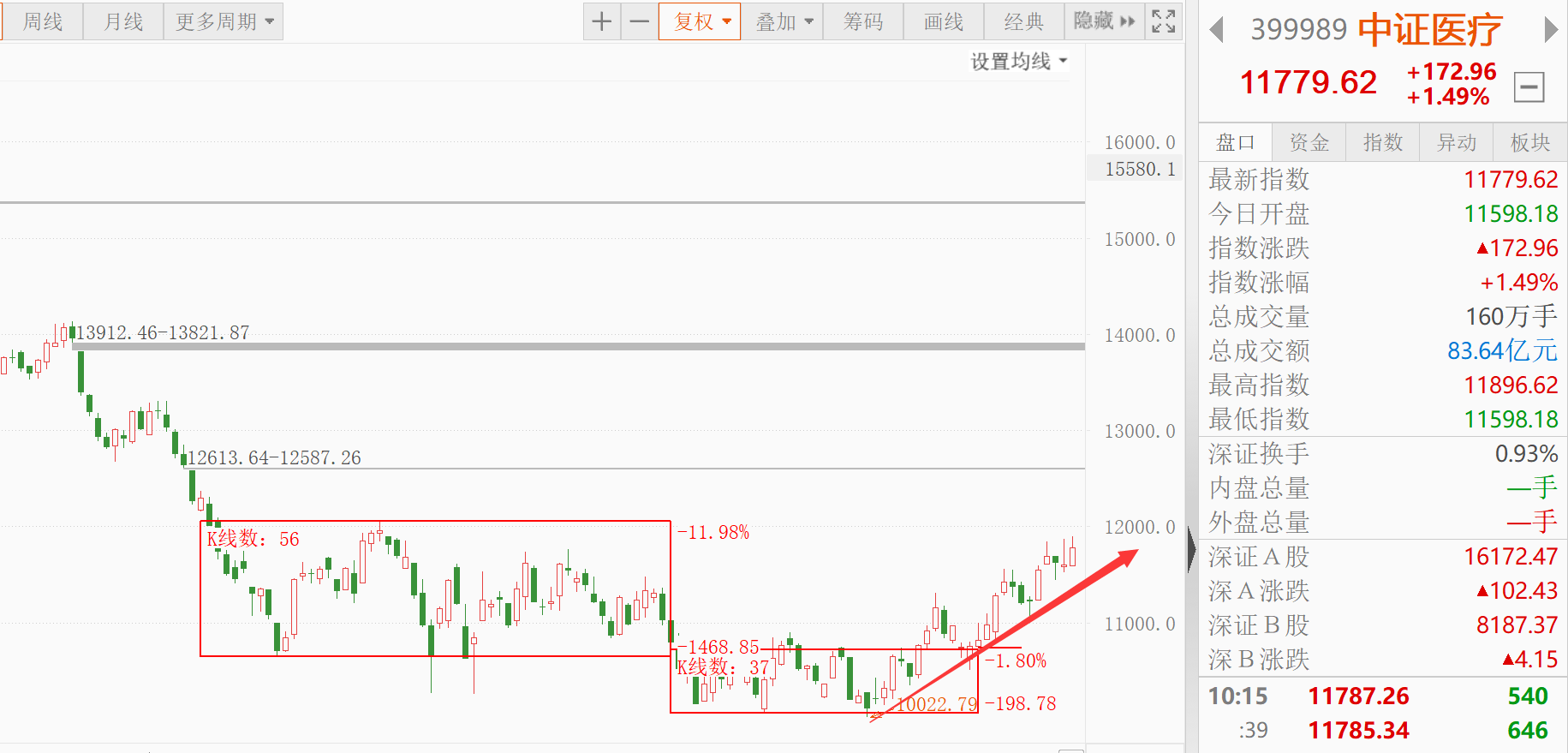 白酒医疗领涨！新能源车还有戏吗？