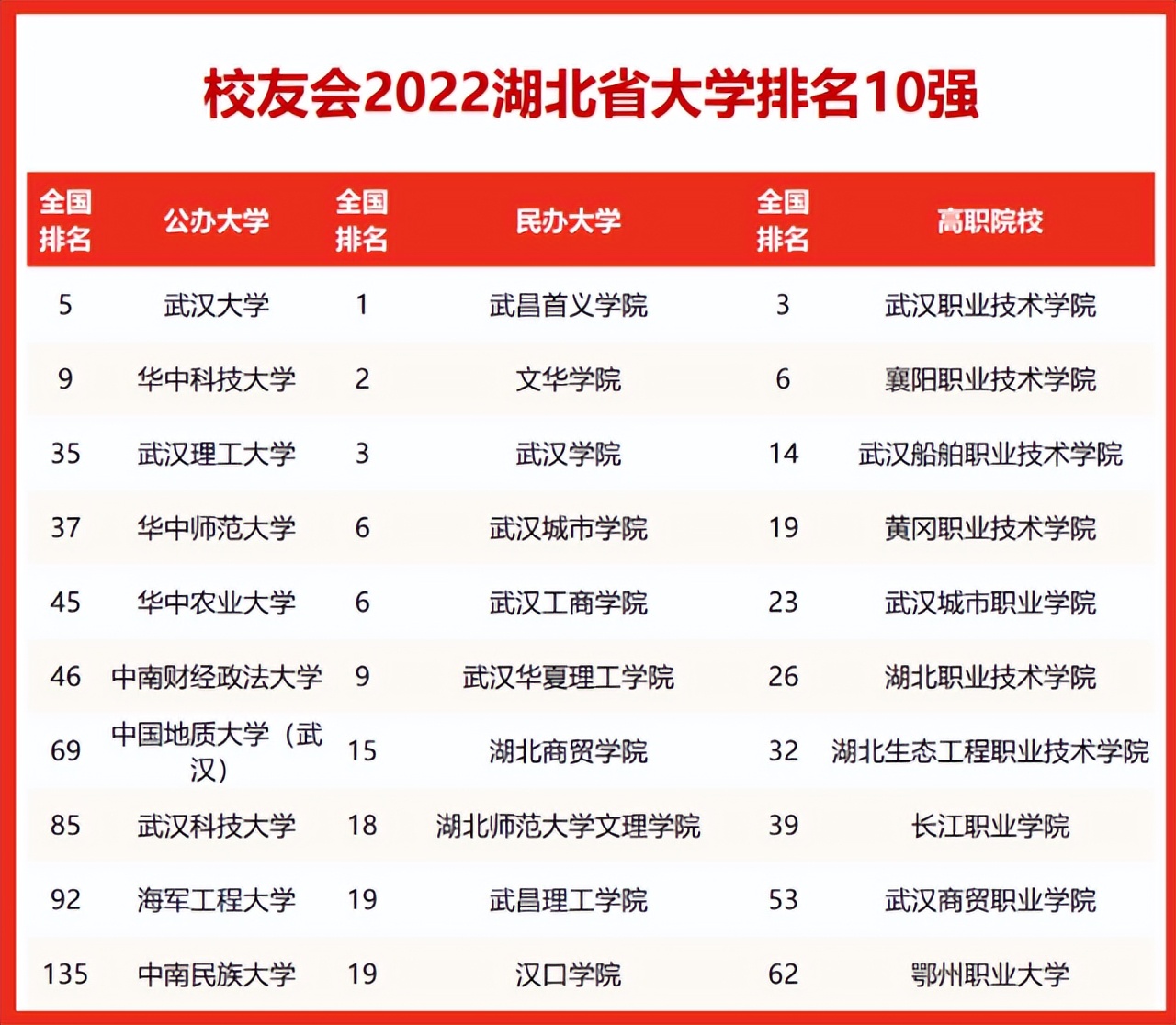 中国地质大学武汉排名（2022湖北省高校排名最新更新）