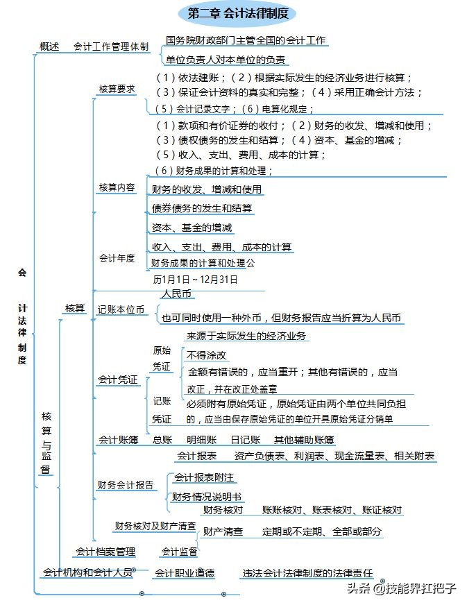 “鬼才”王会计，熬夜整理了77张初级会计思维导图！分享学习