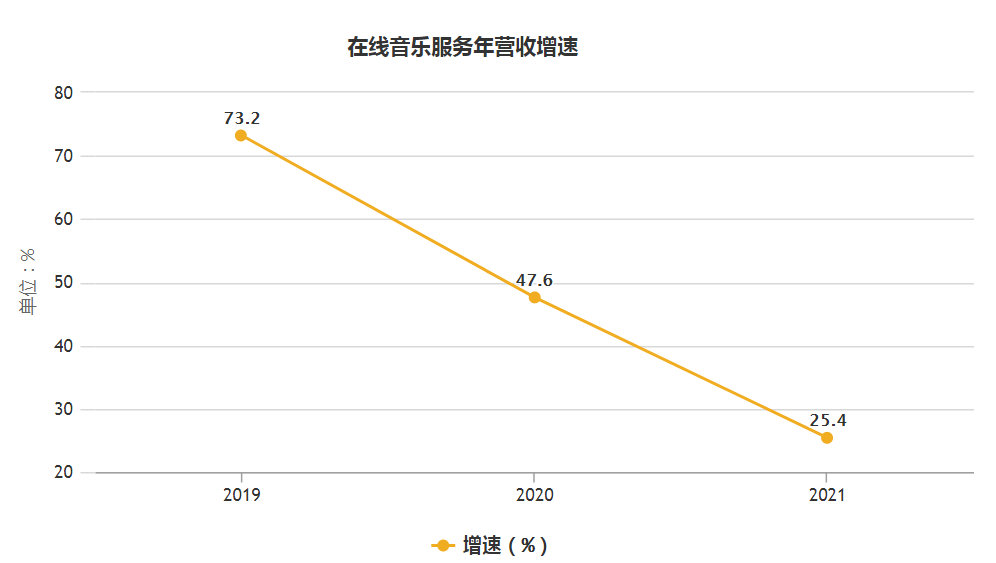 2021年报：网易云音乐面临失速焦虑？