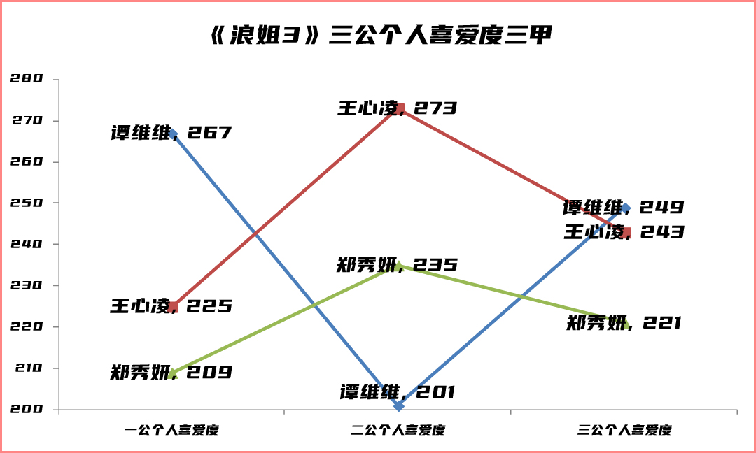 浪姐3三公个人喜爱度出炉，前三名纠缠不休，胡杏儿张蔷一路跳水