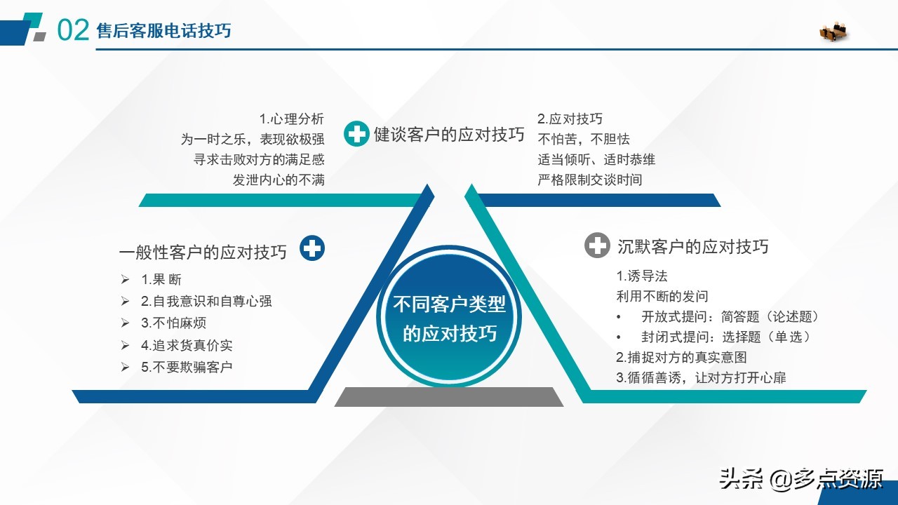 《售后客服沟通技巧》培训课件分享，共32P