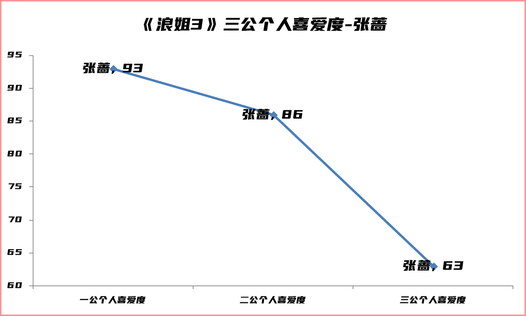 浪姐3三公个人喜爱度出炉，前三名纠缠不休，胡杏儿张蔷一路跳水