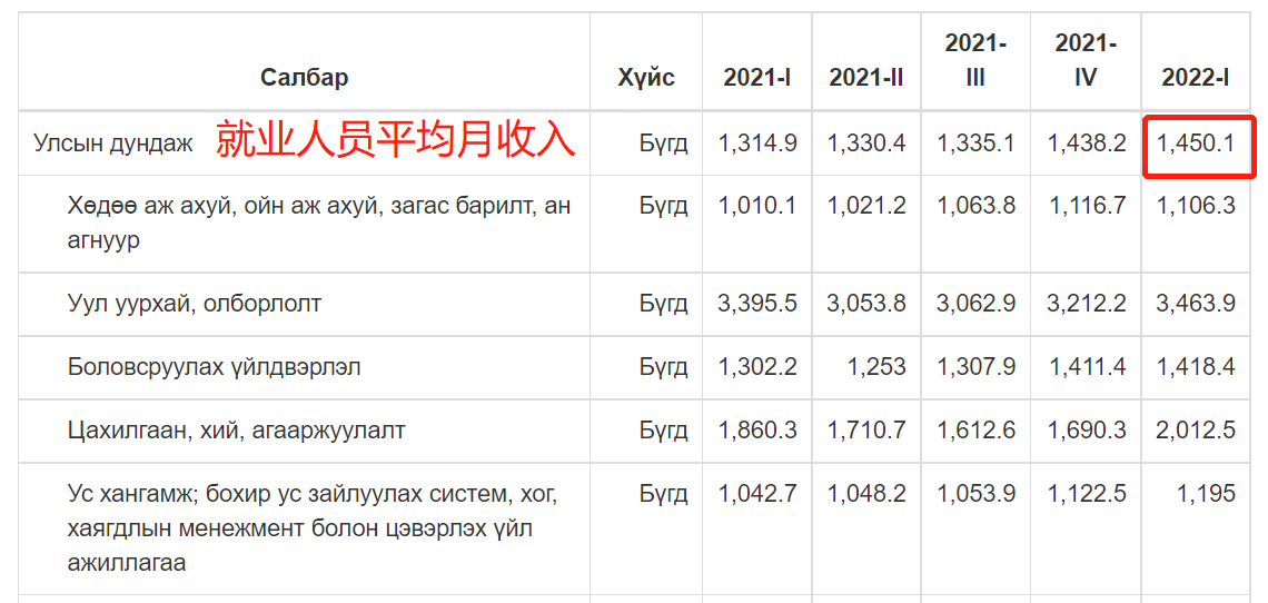 蒙古国就业人员“月均收入”为145.01万图格里克，约3100元人民币
