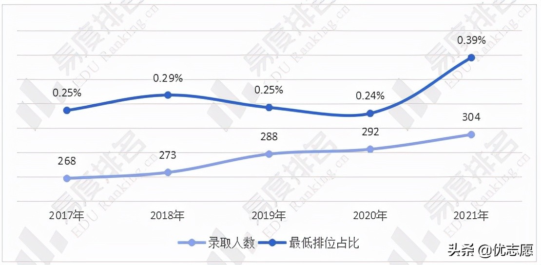 2017-2021年中国科学技术大学招生就业分析