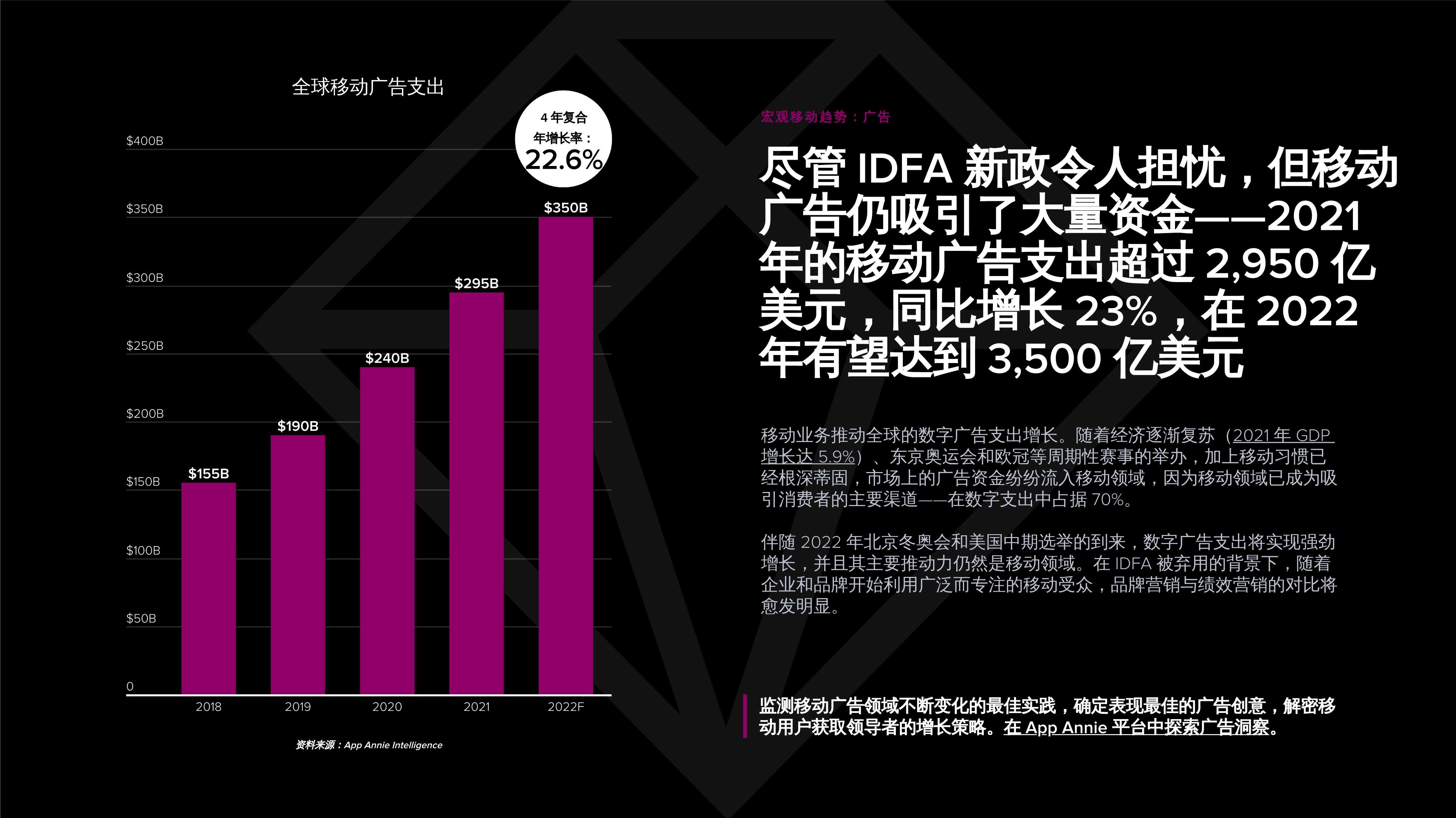 App Annie发布《2022 年移动市场报告》