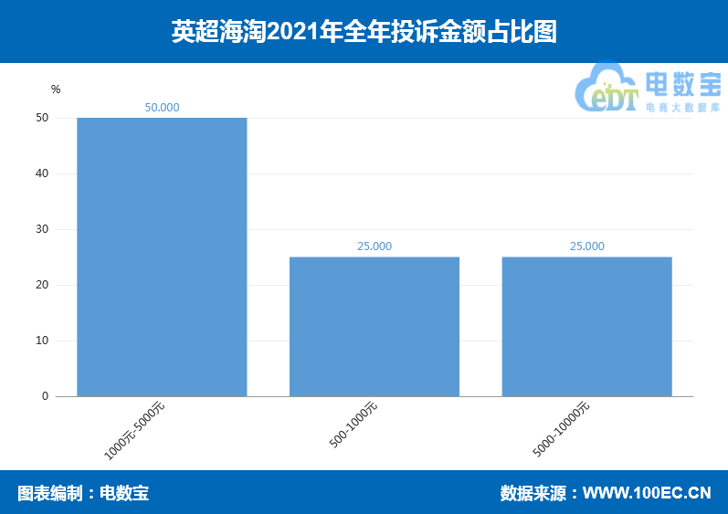 英超海淘怎么注册(“英超海淘”2021电诉宝用户投诉数据出炉：获“谨慎下单”评级)