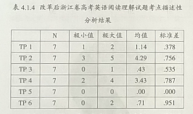 浙江省英语高考改革前后阅读理解试题思维能力层次对比分析