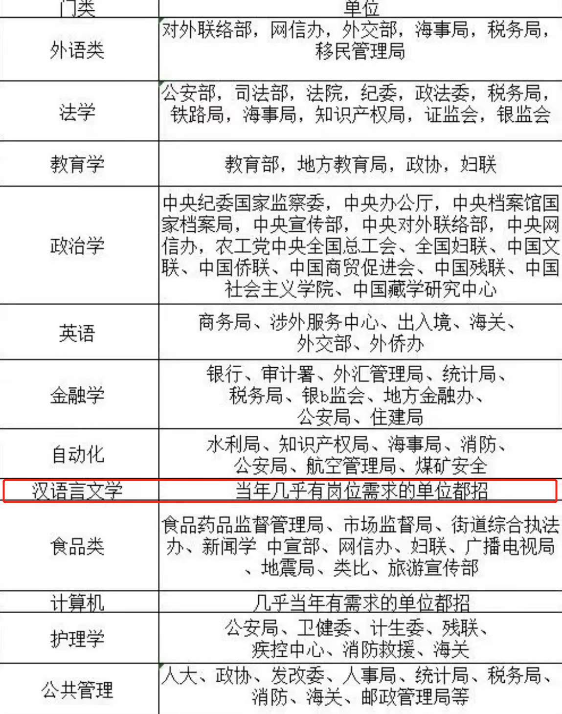 大学专业考公单位对照表，汉语言文学“赢麻了”，机械专业笑不出