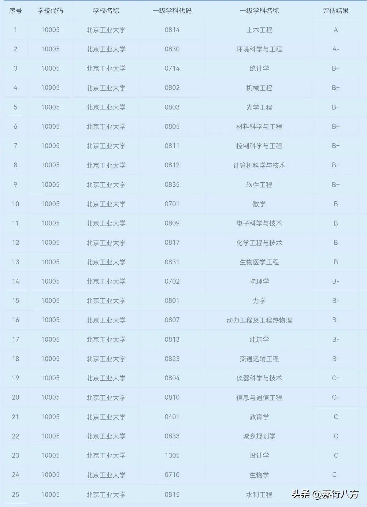 中国的双一流“工业大学”，谁更强？