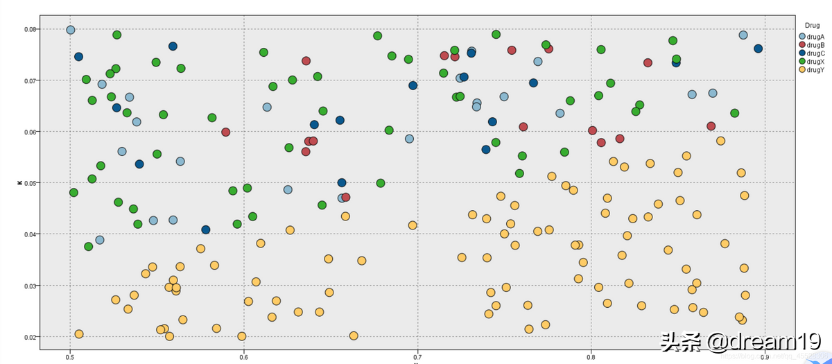 SPSS Modeler基础操作与药物分析案例