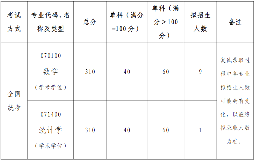 各学院复试分数线发布！！北京航空航天大学2022年硕士研究生招生