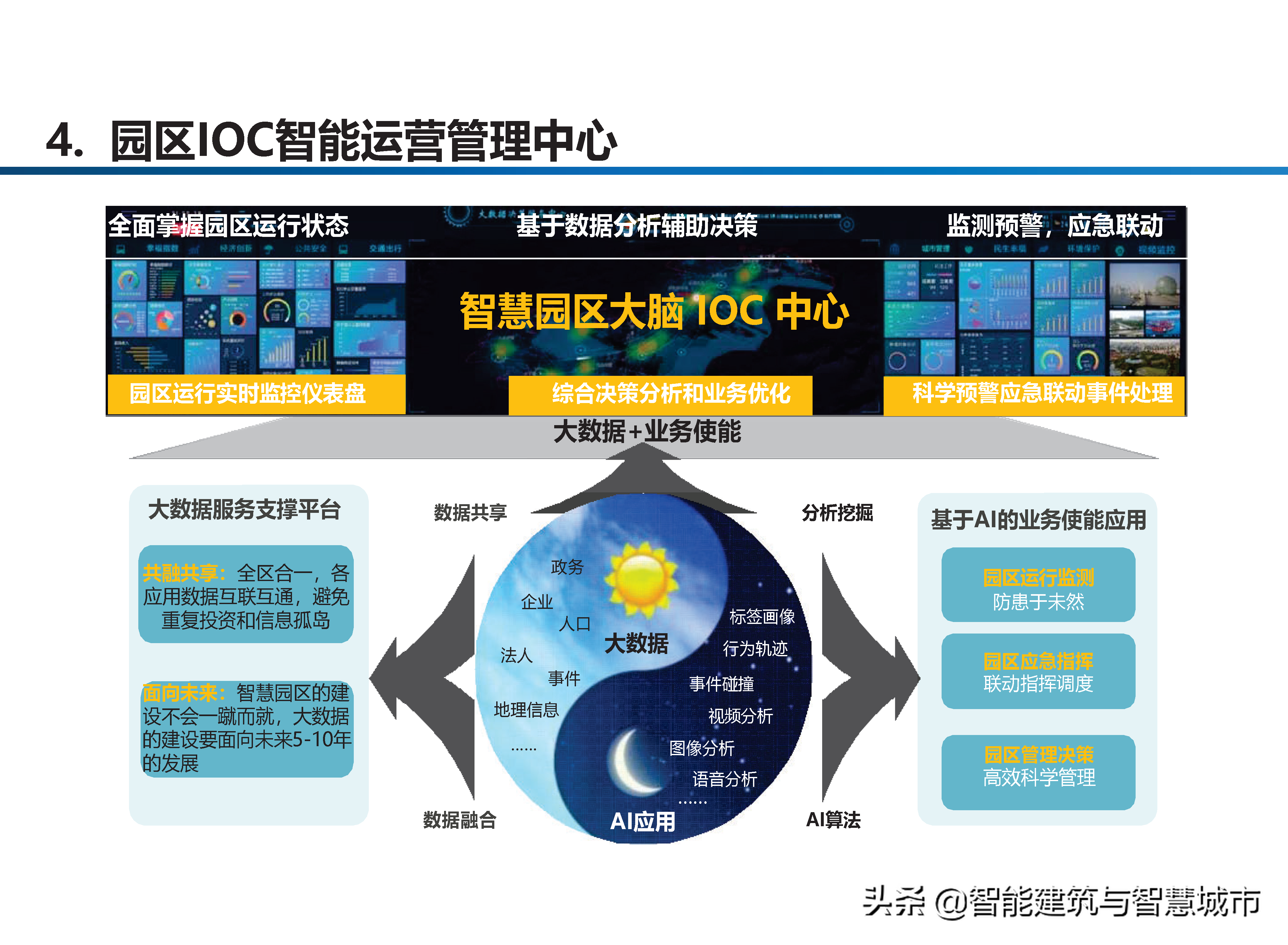 智慧工业园区建设方案-统一管理、统一运营、统一计费、统一数据