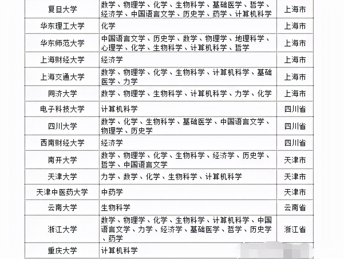 多所大学拔尖专业名单，北师大数量反超清华，重大只有一个入选