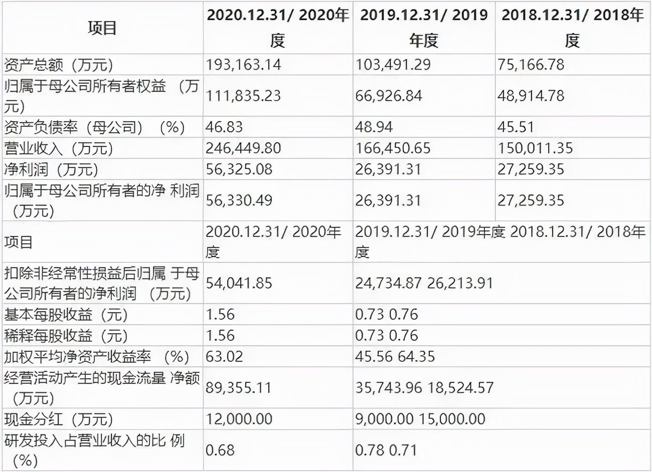 3万赚上亿，靠讲故事撬动660亿市值！浪漫的背后却是虚假营销？