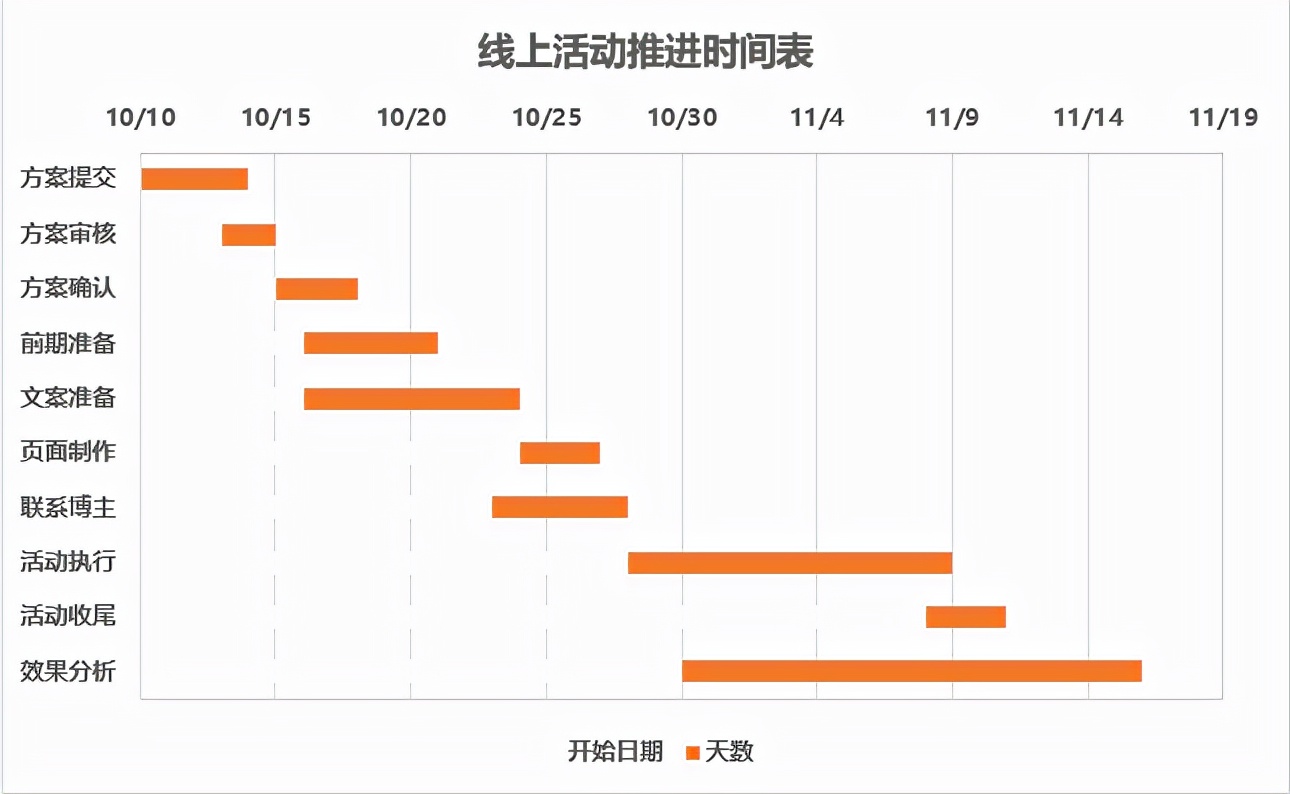 跟我一起制作简单实用的甘特图(甘特图制作详细教程视频)