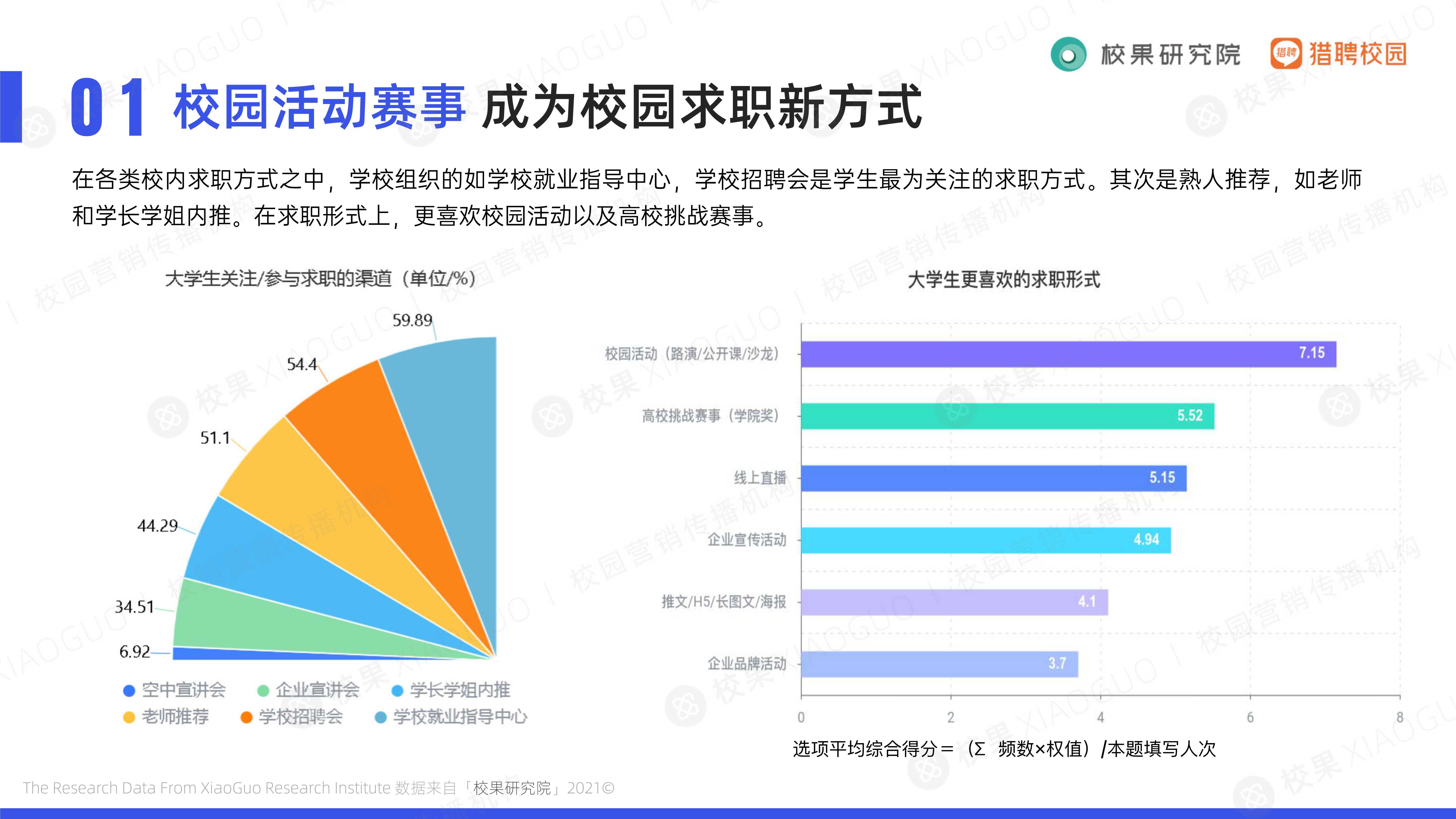 2021大学生求职趋势洞察（校果&猎聘校园）