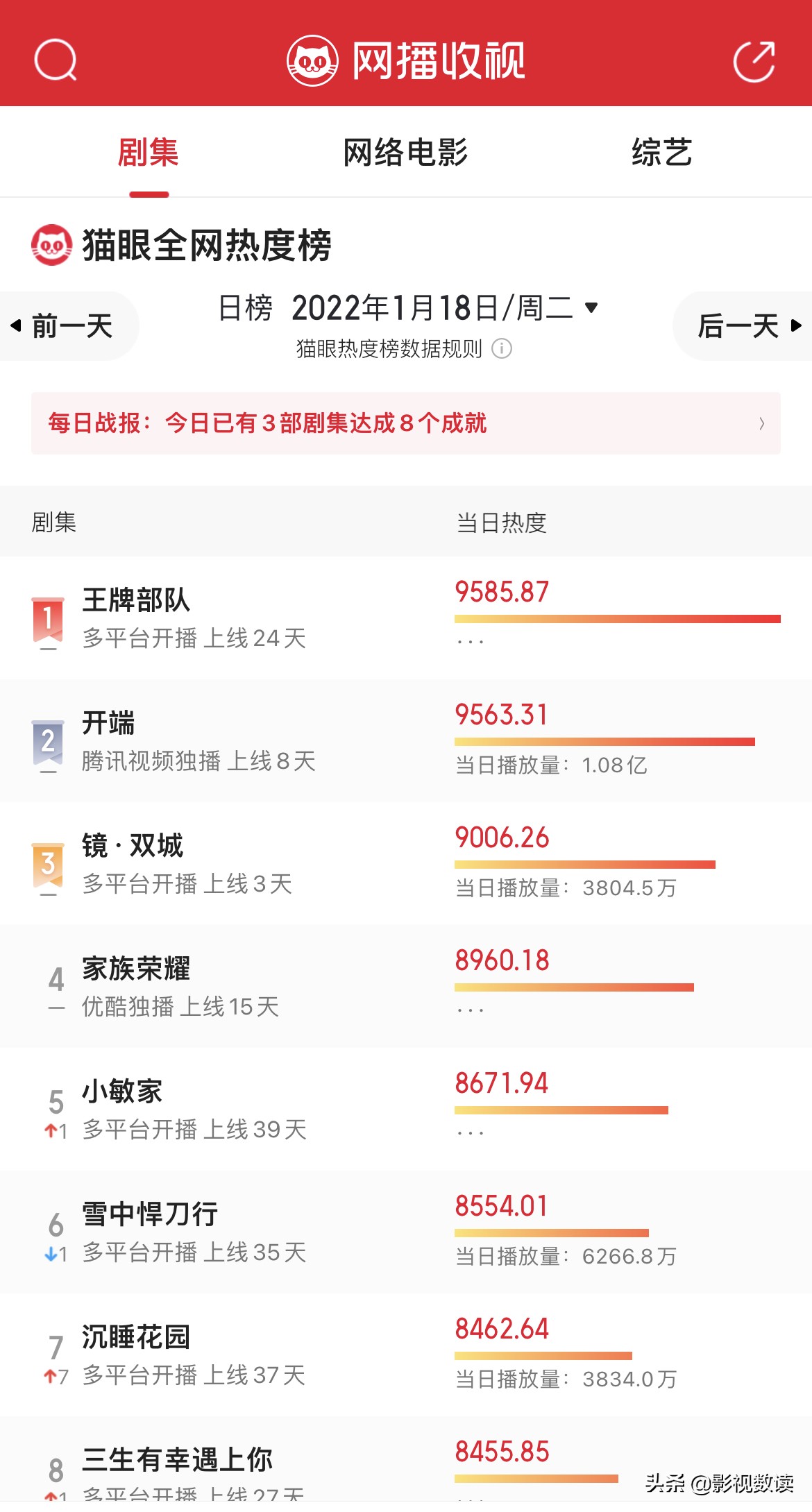 电视剧每日数据20220119-王牌部队后劲十足，猫眼25日连冠