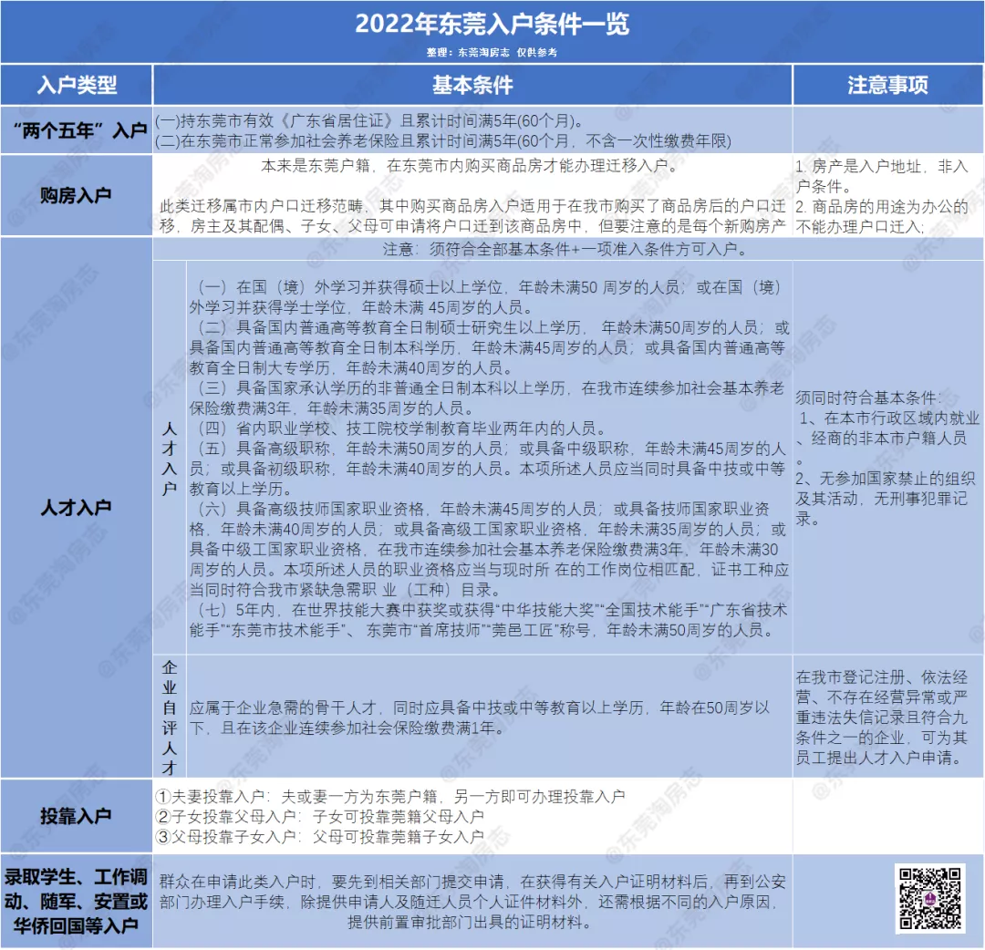 2022东莞最全购房攻略，限购、贷款……都在这里了